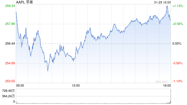 苹果高管解读Q1财报：iPhone大中华区收入创纪录