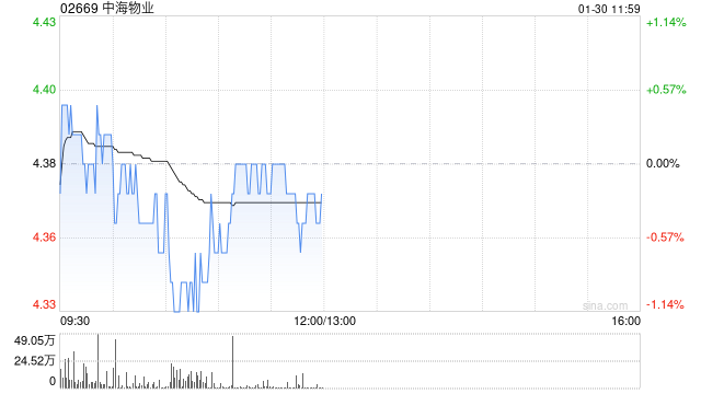 大华继显：降中海物业评级至“持有” 目标价降至4.3港元