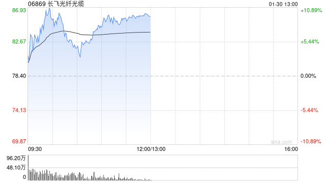 长飞光纤光缆盘中涨超10%刷新历史新高 公司有望受益行业景气复苏