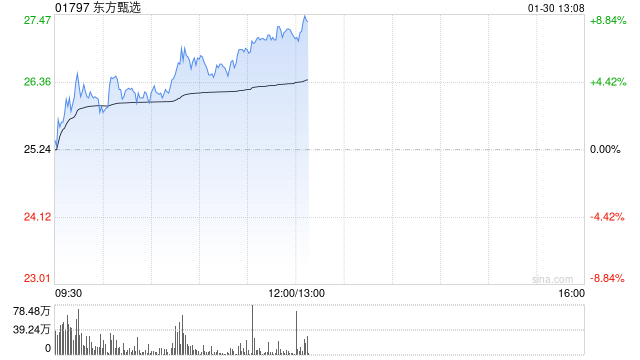 东方甄选午前涨逾8% 花旗给予目标价33港元