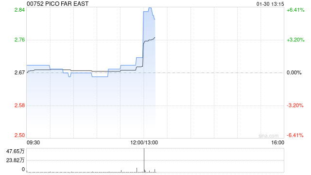 PICO FAR EAST将于5月26日派发特别股息每股0.045港元
