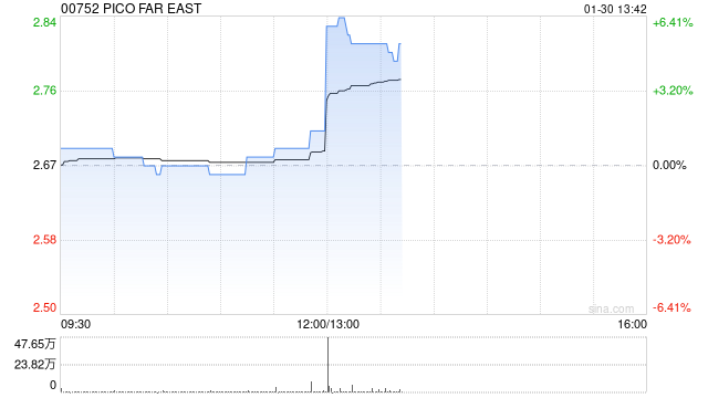PICO FAR EAST发布年度业绩 股东应占溢利4.36亿港元同比增加21.9%