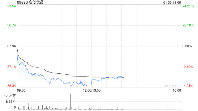 名创优品于1月29日斥资24.35万美元回购5.12万股