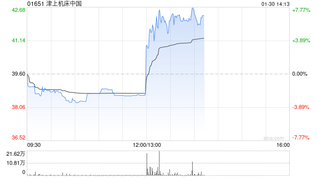 津上机床中国：日本津上中国分部前三季度溢利为225.34亿日圆 同比增加51.2%