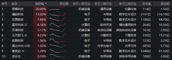 字节VS阿里，将正面对决？“春节AI竞赛”提前开幕！科创人工智能ETF逆市拉升1.4%，思看科技一字涨停