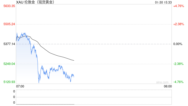 值得警惕的信号？亚洲黄金ETF资金流入创纪录