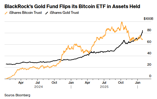 “数字黄金”失色！比特币跌至两个月新低 美国ETF资金三月净流出近50亿美元