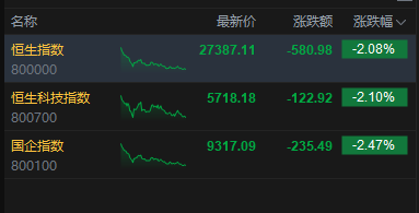 收评：港股恒指跌2.08% 科指跌2.1% 科网股、黄金股普跌 石油股走弱 山东黄金跌超14%