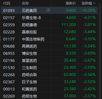 收评：港股恒指跌2.08% 科指跌2.1% 科网股、黄金股普跌 石油股走弱 山东黄金跌超14%