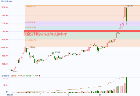 国泰君安期货：黄金暴涨8%后一夜变天！美联储“换帅”黑马逆转，警惕二次下挫