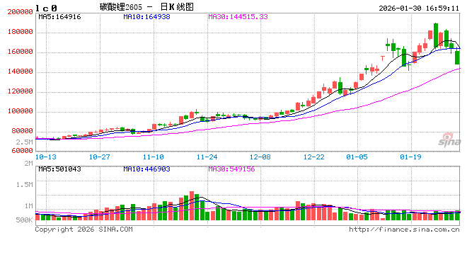 光大期货0130热点追踪：有色金属集体回踩，碳酸锂盘中触及跌停