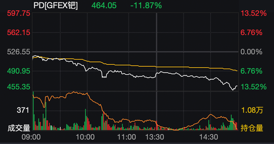 金银铂钯，集体重挫！贵金属高位大震荡
