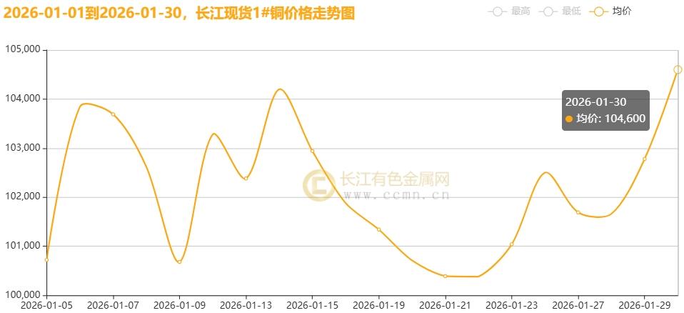 【长江月评】马年首月沪铜“苍穹破顶”：资金、地缘、金银、美元四力齐发铸就“狂飙”盛景！