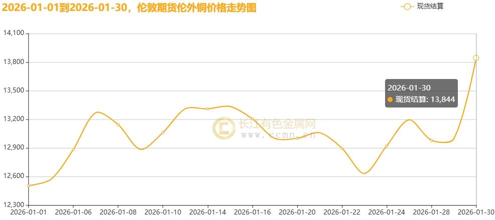 【长江月评】马年首月沪铜“苍穹破顶”：资金、地缘、金银、美元四力齐发铸就“狂飙”盛景！