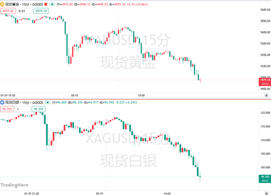黄金日内暴跌逾400美元，白银盘中下破95关口，贵金属短期保值属性被证伪？