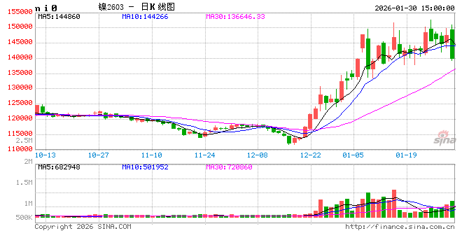 【镍月评】开年宏势动荡及印尼限矿引爆市场 镍市先扬后抑掀巨浪