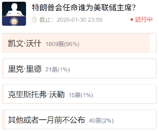 社区调查：凯文・沃什成下任美联储主席最热门人选