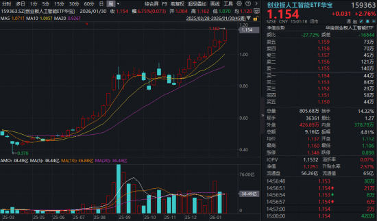1月收官！有色史诗级巨震，机会还是风险？光模块大秀肌肉，159363逆市新高！农牧渔接棒“涨价链”