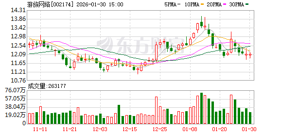 游族网络2025年海外收入同比增长，AI赋能内部效能革新