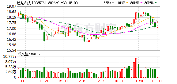 通达动力：宝钢-通达联合实验室研发的新一代高性能无取向硅钢片在公司已用于生产铁芯产品