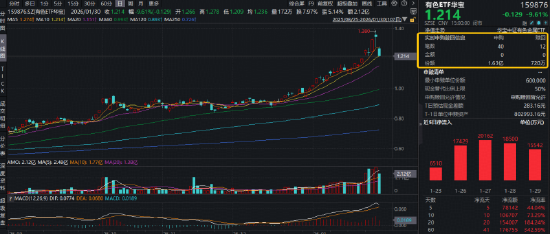 有色罕见跌停潮，资金却逆行增仓！原因或已找到！有色ETF暴跌9%，获资金净申购1.56亿份！
