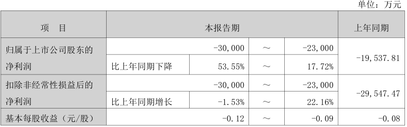 美邦服饰：预计2025年亏损2.3亿元-3亿元