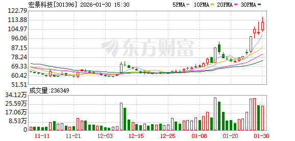 宏景科技预计2025年净利润3000万元-4350万元