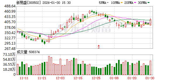 新易盛：2025年净利同比预增231.24%-248.86%