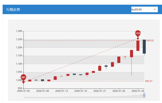 多家银行金条缺货，工行如意金条卖出182万套，专家：不要“赌博式投资”