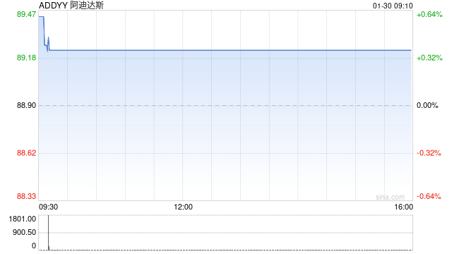 阿迪达斯股价在股票回购计划后上涨，营收也随之增长