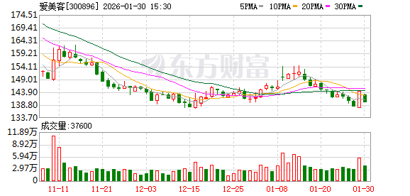 爱美客：公司经销的肉毒毒素产品最近取得药品注册证书，公司正在制定相关的销售策略