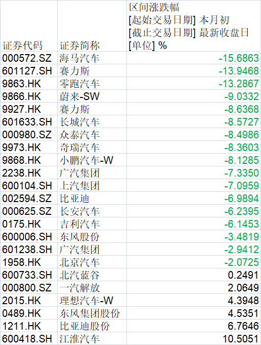 超七成乘用车企股价1月“开门黑”