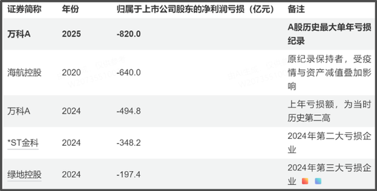 万科预亏820亿元，取代海航成A股史上“亏损之王”