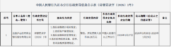江西庐山农村商业银行被罚66.28万元：违反金融统计相关规定等