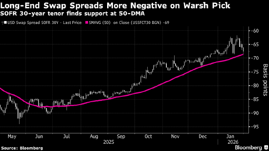 美国债市：美联储新主席人选水落石出 推动短债上涨、长债走低