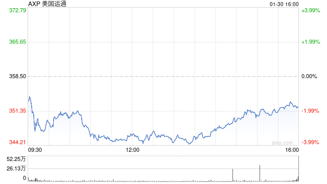 随着高收入消费者持续消费，美国运通收入增长