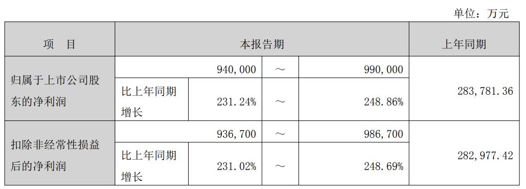超机构预期！光模块龙头新易盛预计2025年归母净利润94亿元~99亿元，Q4环比最高预增50%