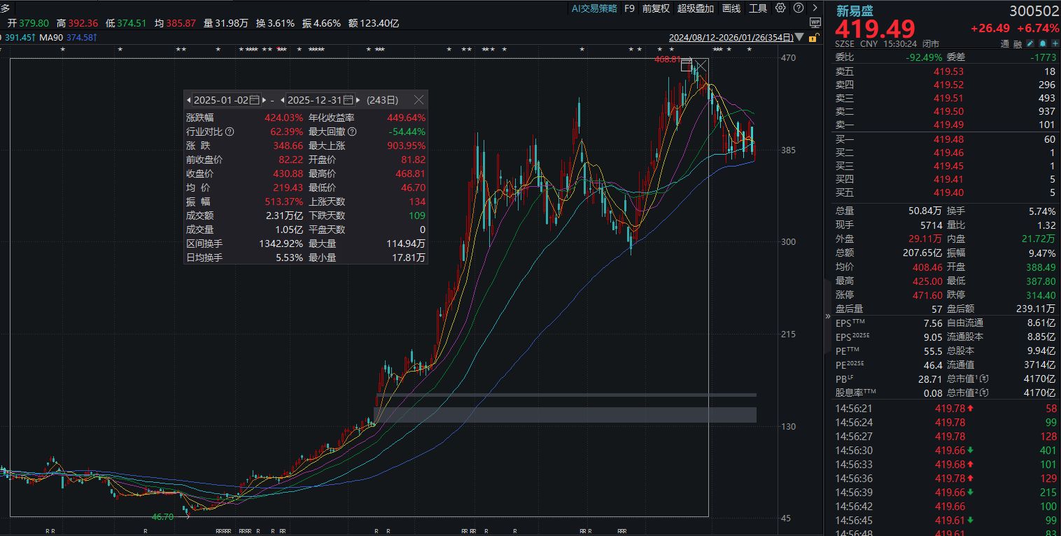 超机构预期！光模块龙头新易盛预计2025年归母净利润94亿元~99亿元，Q4环比最高预增50%