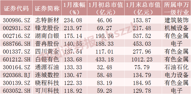 1月十大牛股出炉,第一名涨幅234%