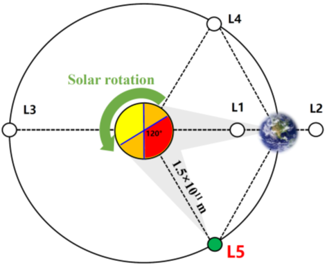 我国计划向日地引力平衡L5点发射“羲和二号”
