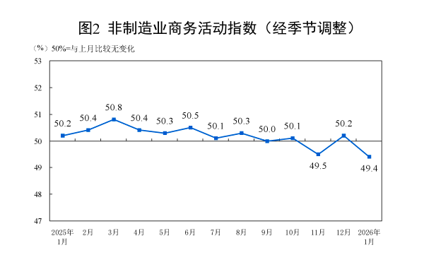 1月制造业PMI回落至49.3%，超3成企业反映利润下降