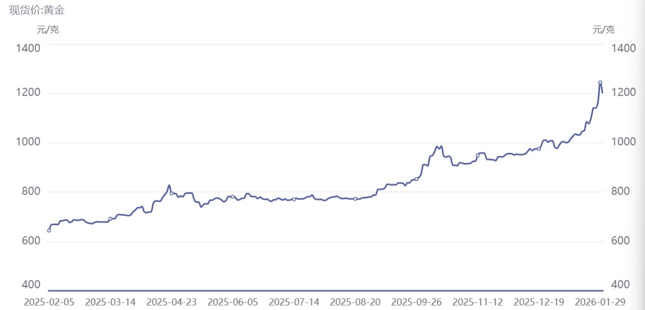 一夜惊魂！黄金大跳水，创下近40年最大单日跌幅，记者实探水贝：价格下跌，有料商锁仓不出
