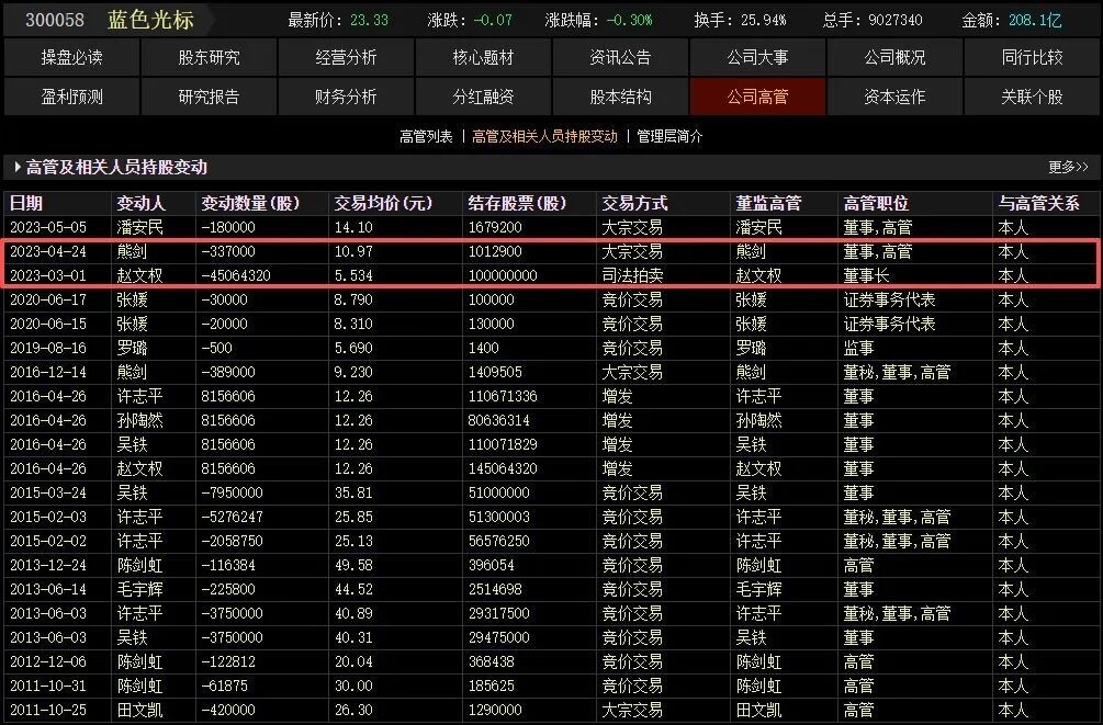 一个月大涨160%，AI应用“牛股”蓝色光标董事长、副总经理拟套现4.75亿元，减持原因：自身资金需求