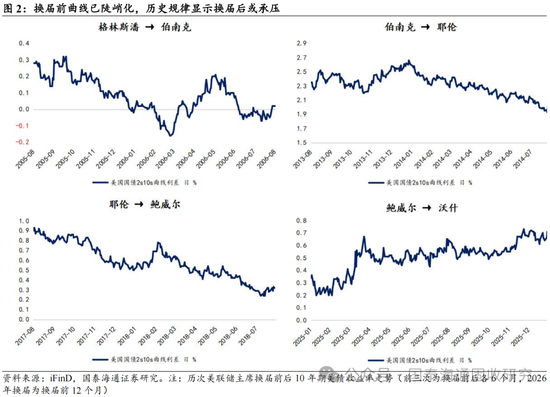 国泰海通：沃什获提名 联储的独立性变化与美债策略应对