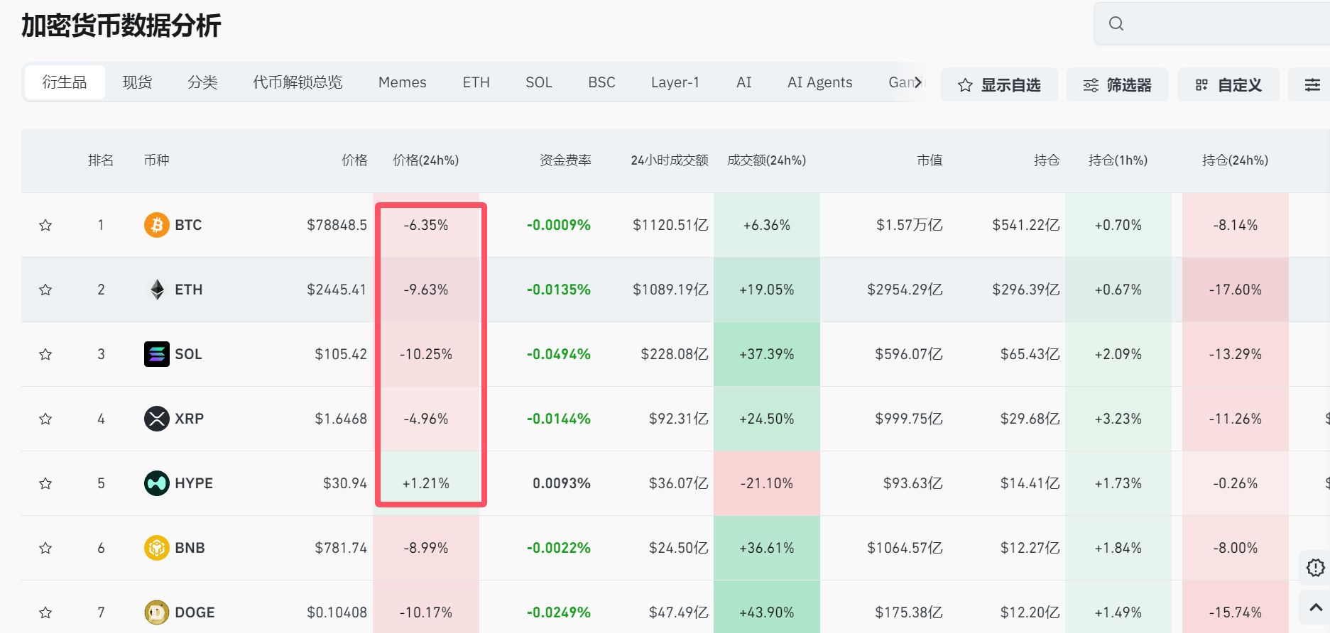 突然大跌!比特币,跌破79000美元关口!加密货币市值一夜蒸发1110亿美元,超42万人爆仓