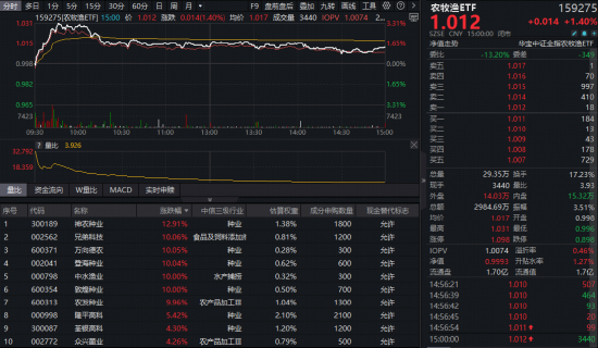 有色行情急转直下，后市怎么看？创业板人工智能ETF（159363）新高报收！农牧渔企稳上涨