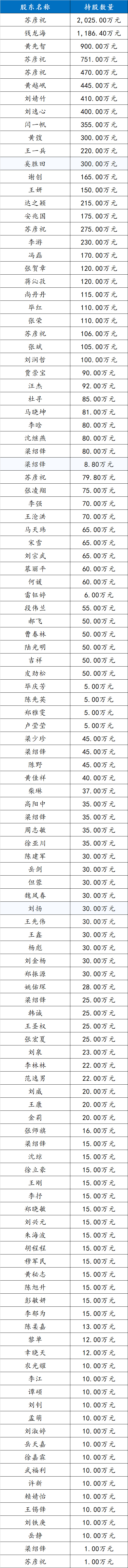 创金合信基金员工持股名单：第一创业证券持股51.07%，其余48.9%的股份由7家员工持股平台共同持有