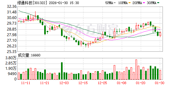 绿通科技实际控制人之一致行动人增持公司股份