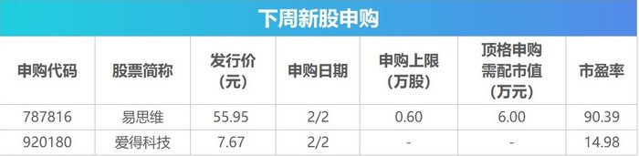 下周影响市场重要资讯前瞻：沪市首份年报将出炉、成品油将迎调价窗口、多个产业会议将召开、2只新股发行