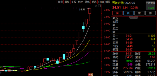 10天6涨停!被李亚鹏带火,002995,紧急提示!